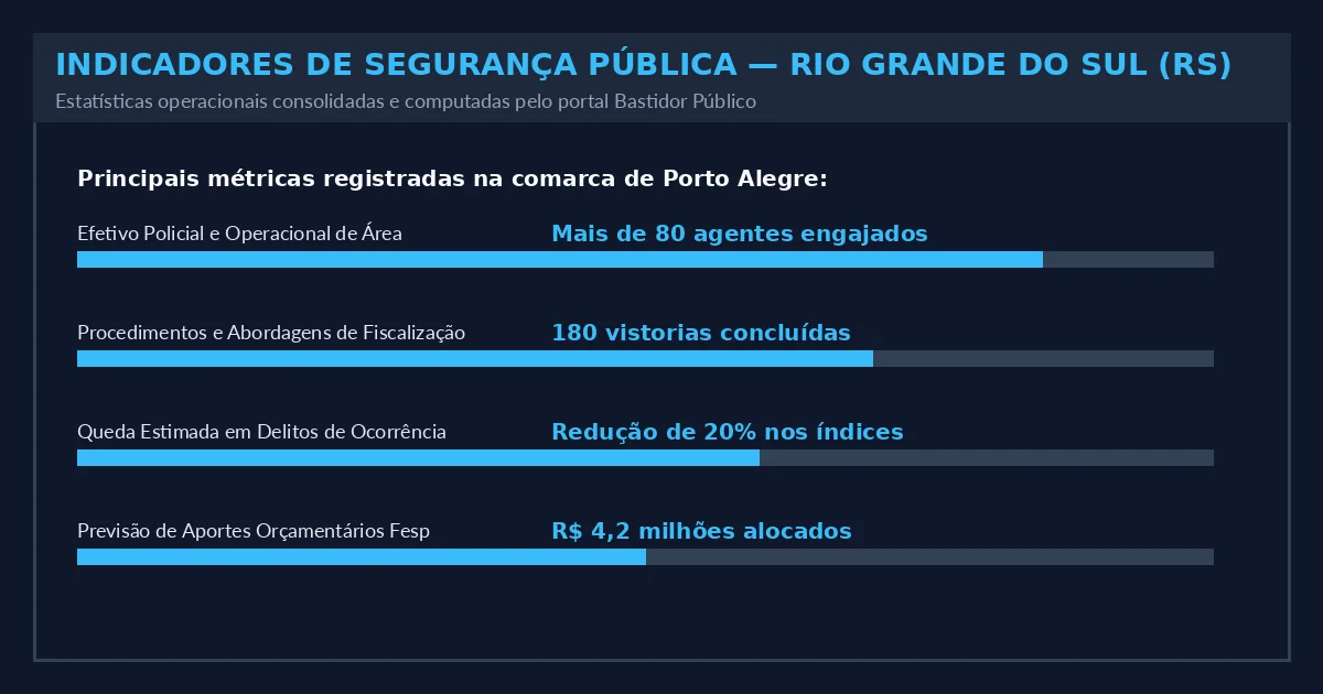 Indicadores Operacionais do Estado