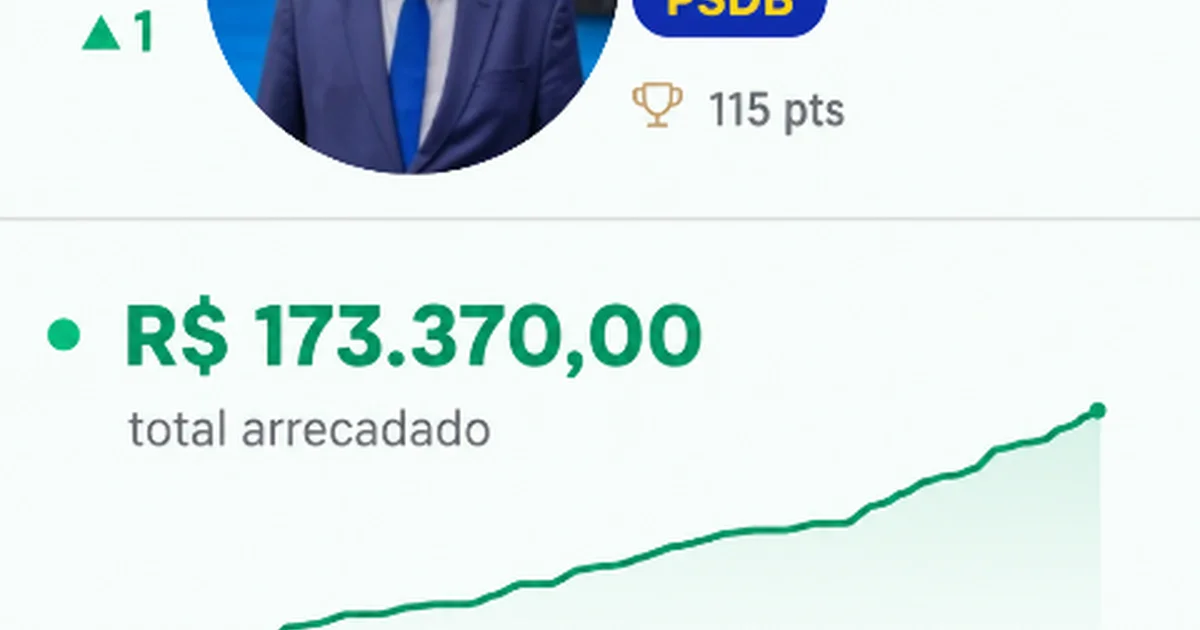 Caravina Entra no Top 10 Nacional de Arrecadação por Vaquinhas Eleitorais e Capta R$ 173 Mil em MS