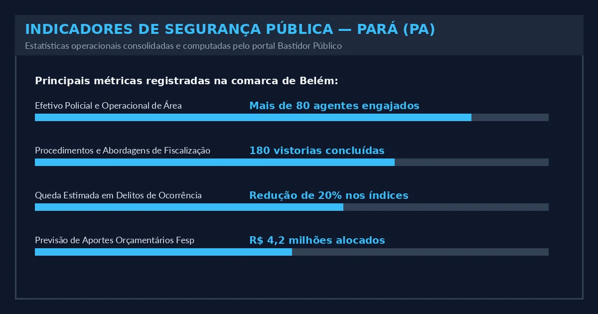 Indicadores Operacionais do Estado