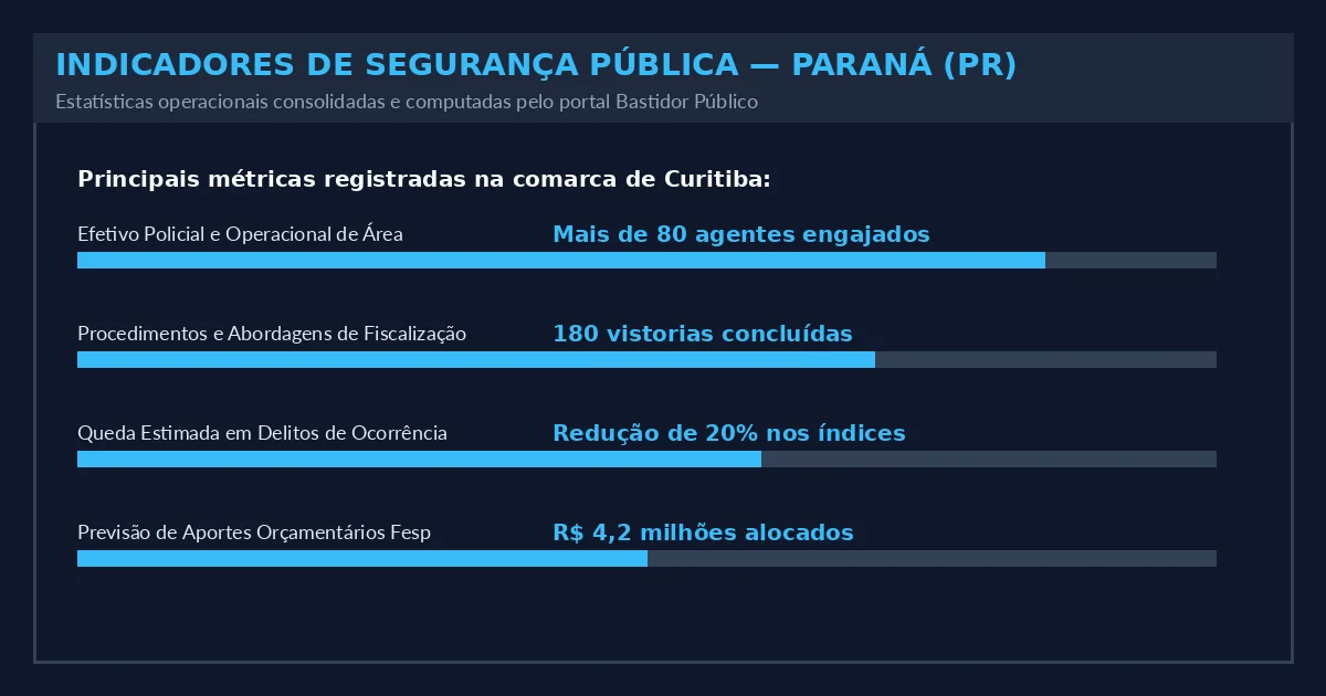 Indicadores Operacionais do Estado