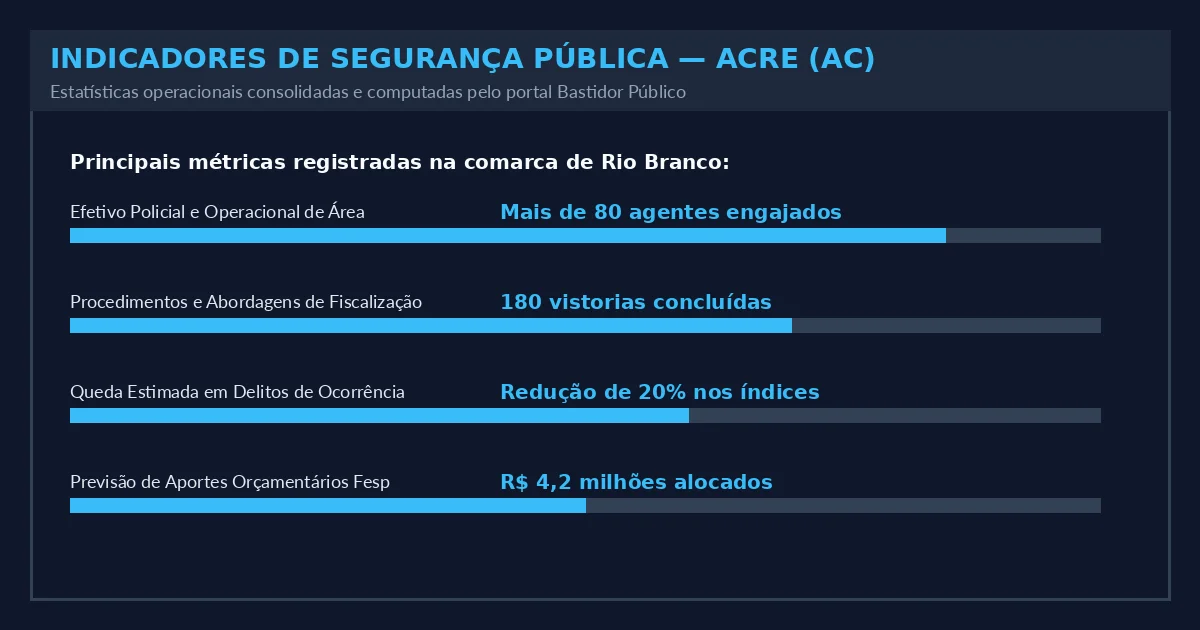 Indicadores Operacionais do Estado