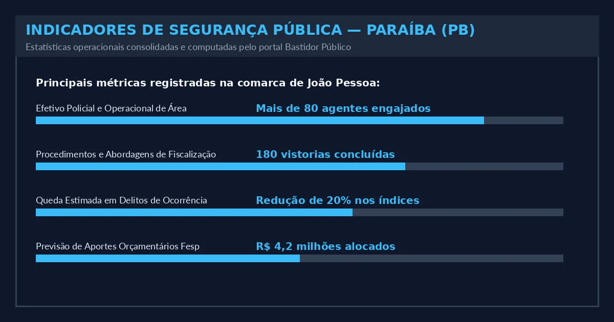 Indicadores Operacionais do Estado