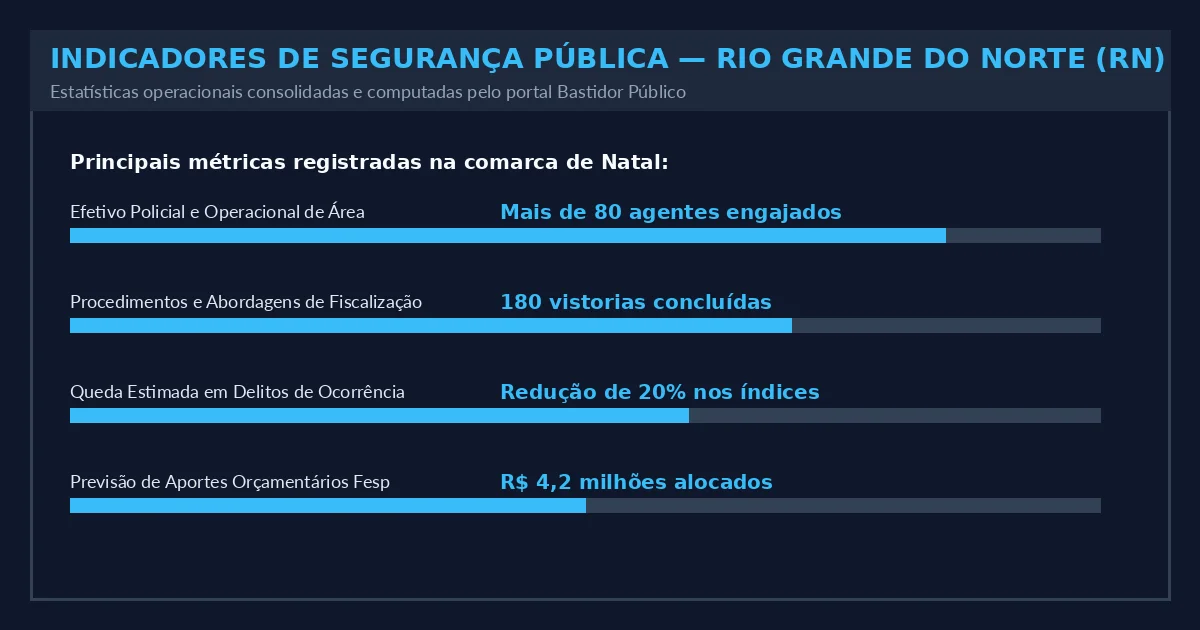 Indicadores Operacionais do Estado
