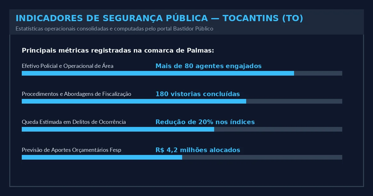 Indicadores Operacionais do Estado