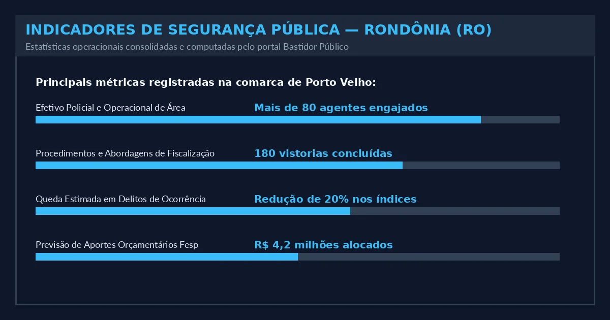 Indicadores Operacionais do Estado
