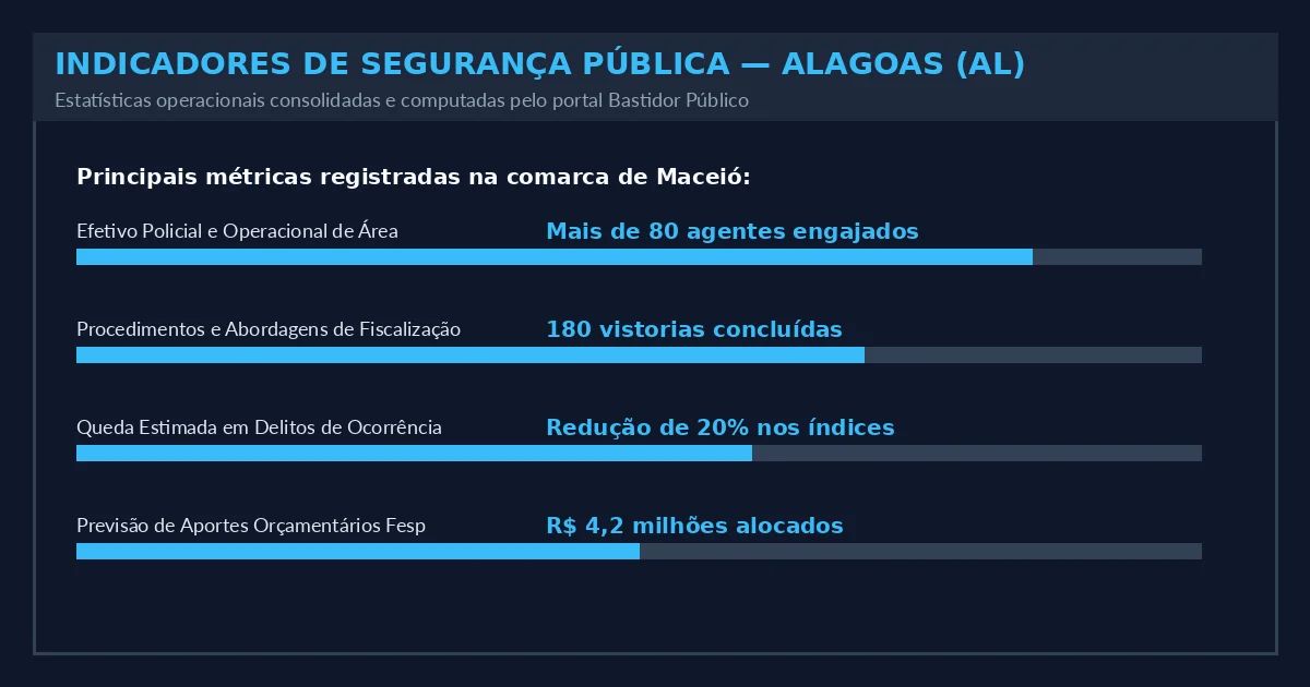 Indicadores Operacionais do Estado