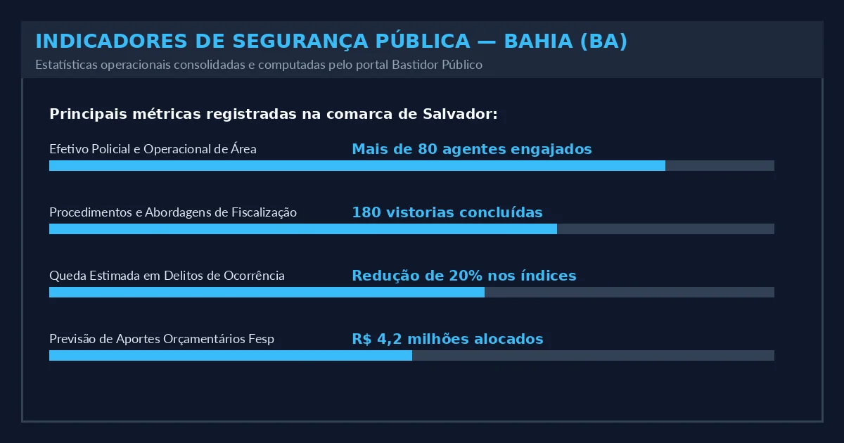 Indicadores Operacionais do Estado
