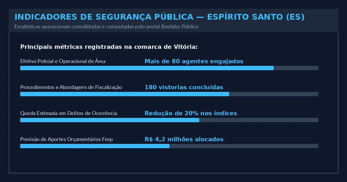 Indicadores Operacionais do Estado