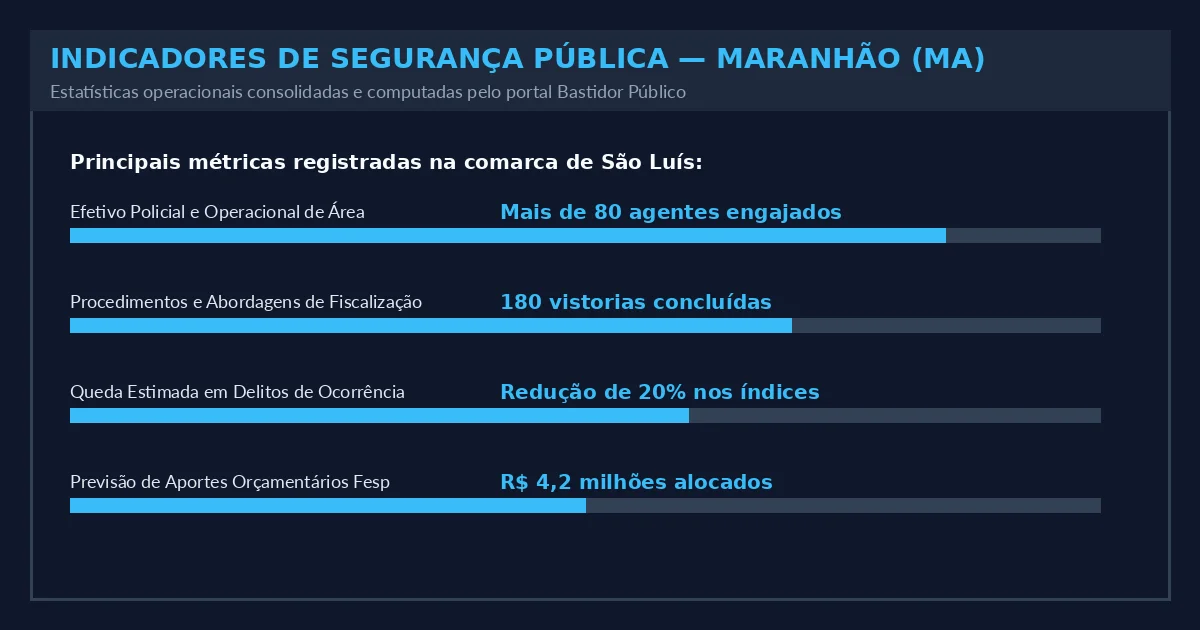 Indicadores Operacionais do Estado