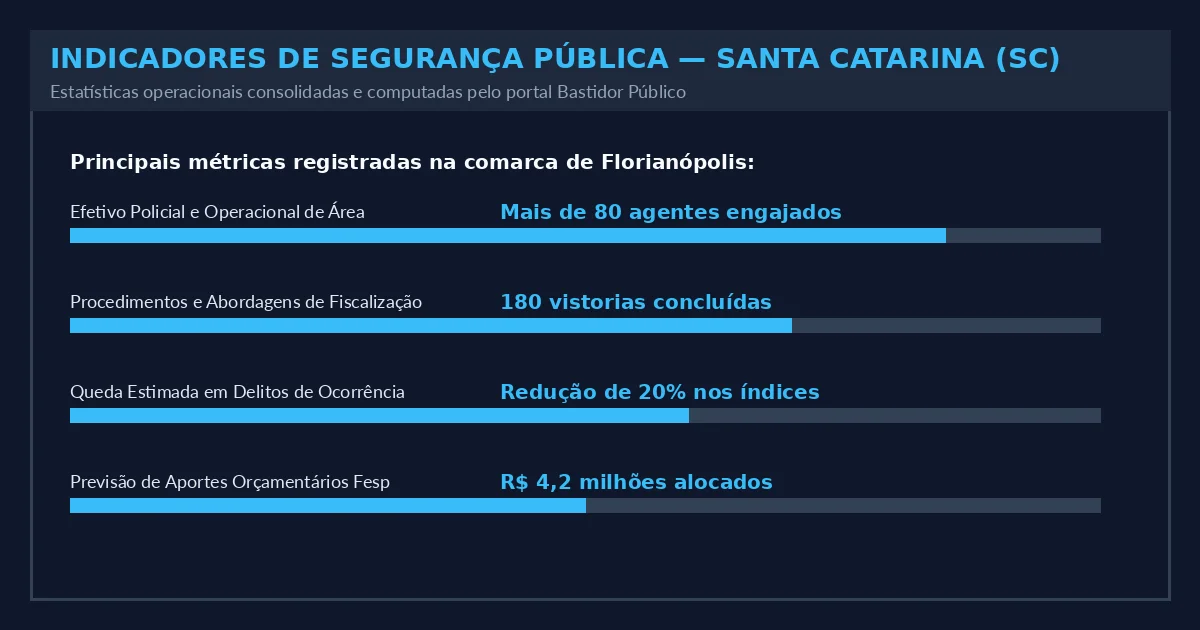 Indicadores Operacionais do Estado