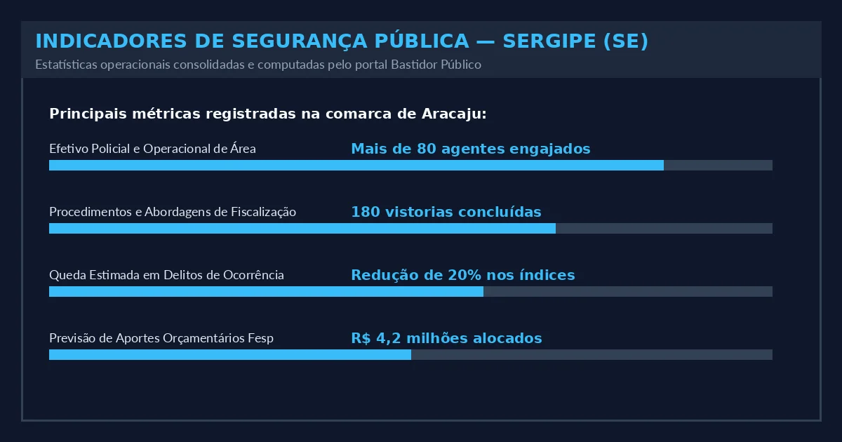 Indicadores Operacionais do Estado