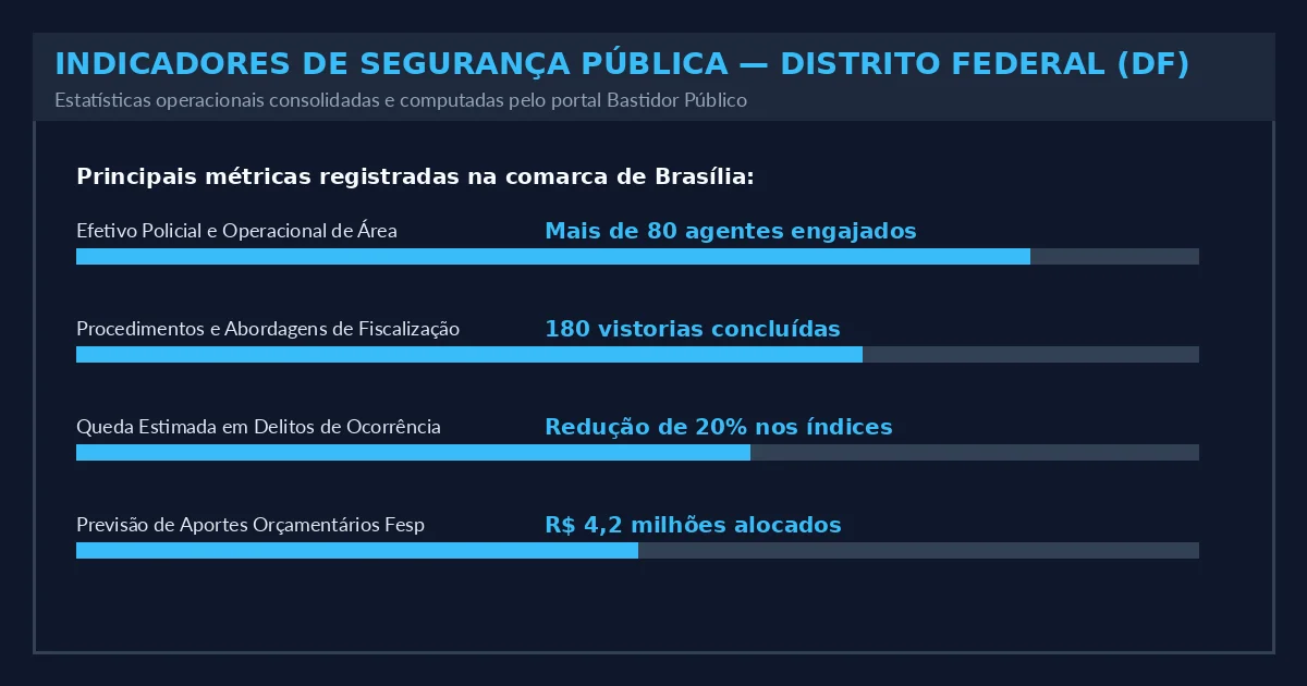 Indicadores Operacionais do Estado