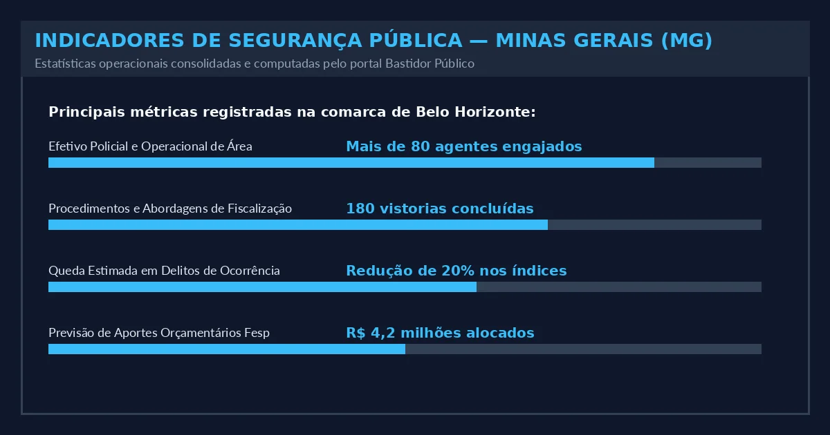 Indicadores Operacionais do Estado