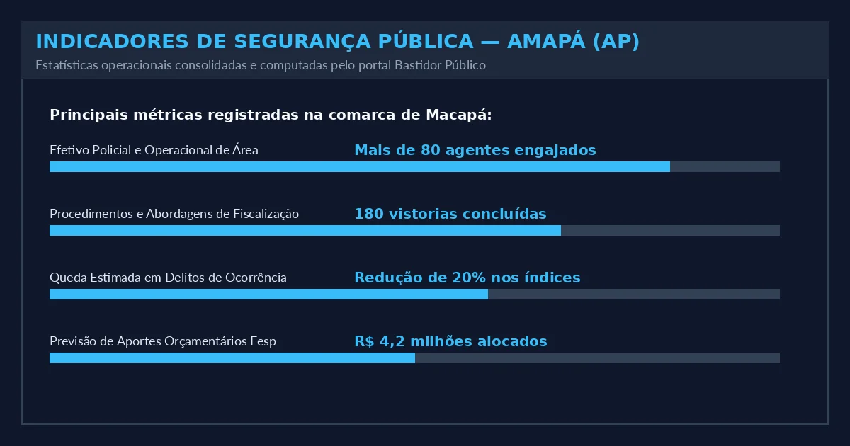 Indicadores Operacionais do Estado