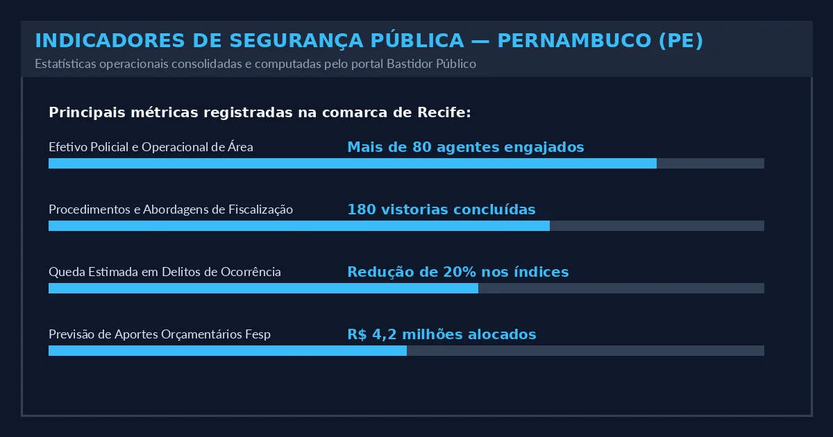 Indicadores Operacionais do Estado