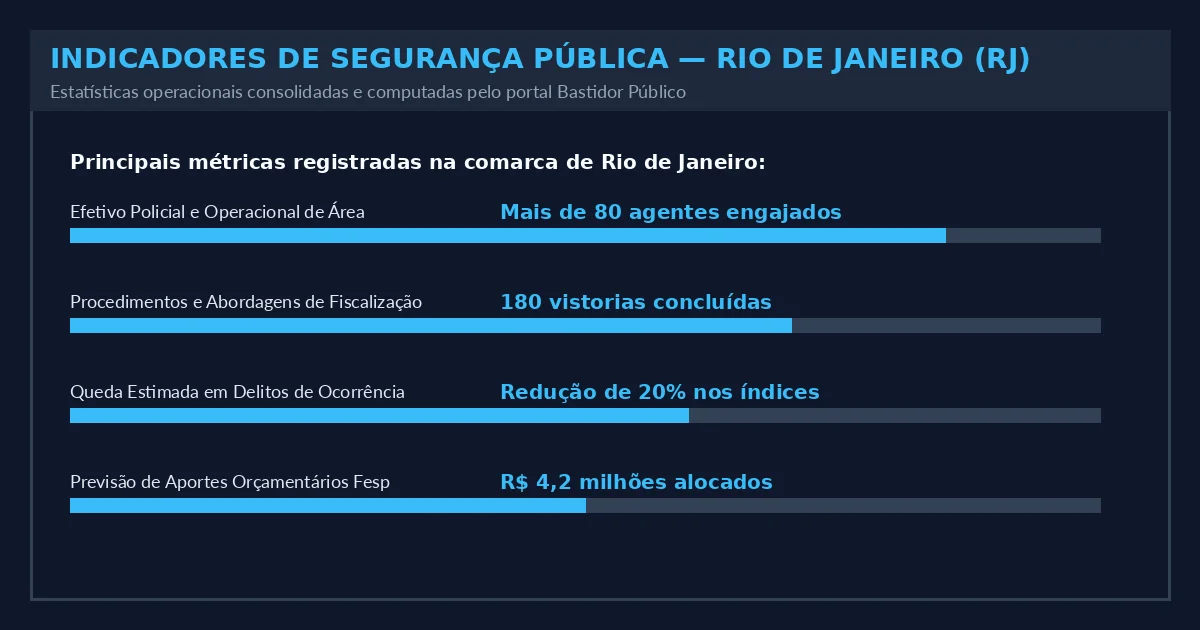 Indicadores Operacionais do Estado